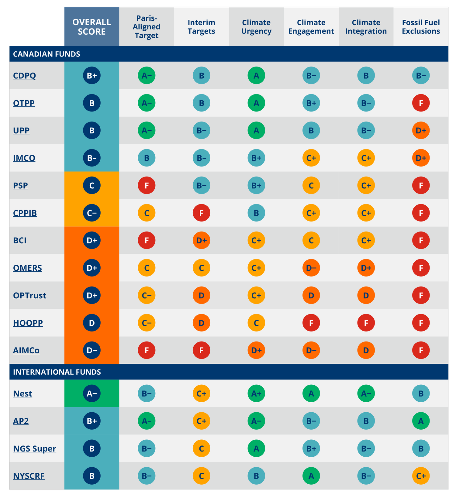 https://www.hilltimes.com/wp-content/uploads/2023/01/PensionFundScores_Table.png